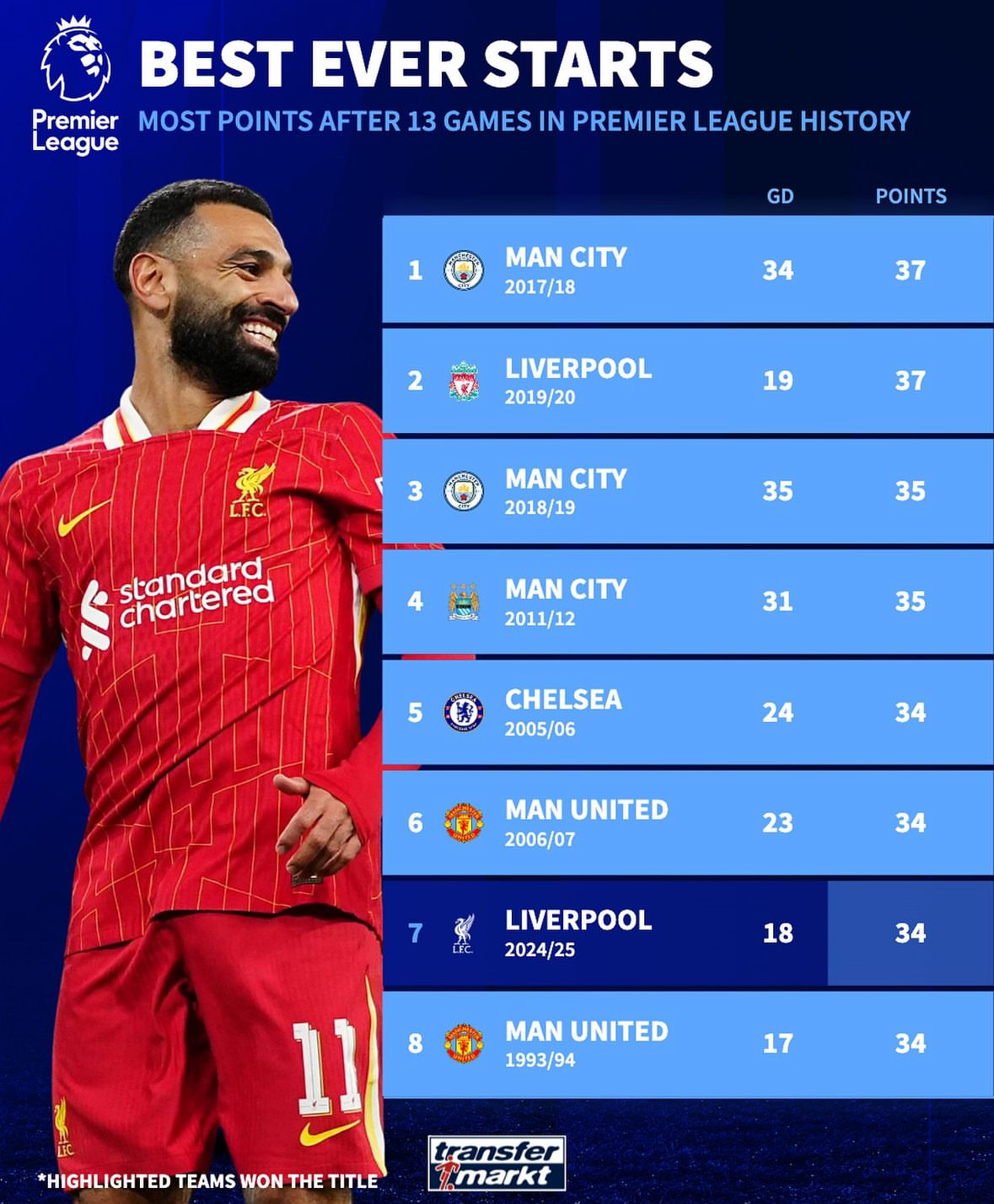 关于曼城大胜对手，巩固在积分榜上的位置的信息