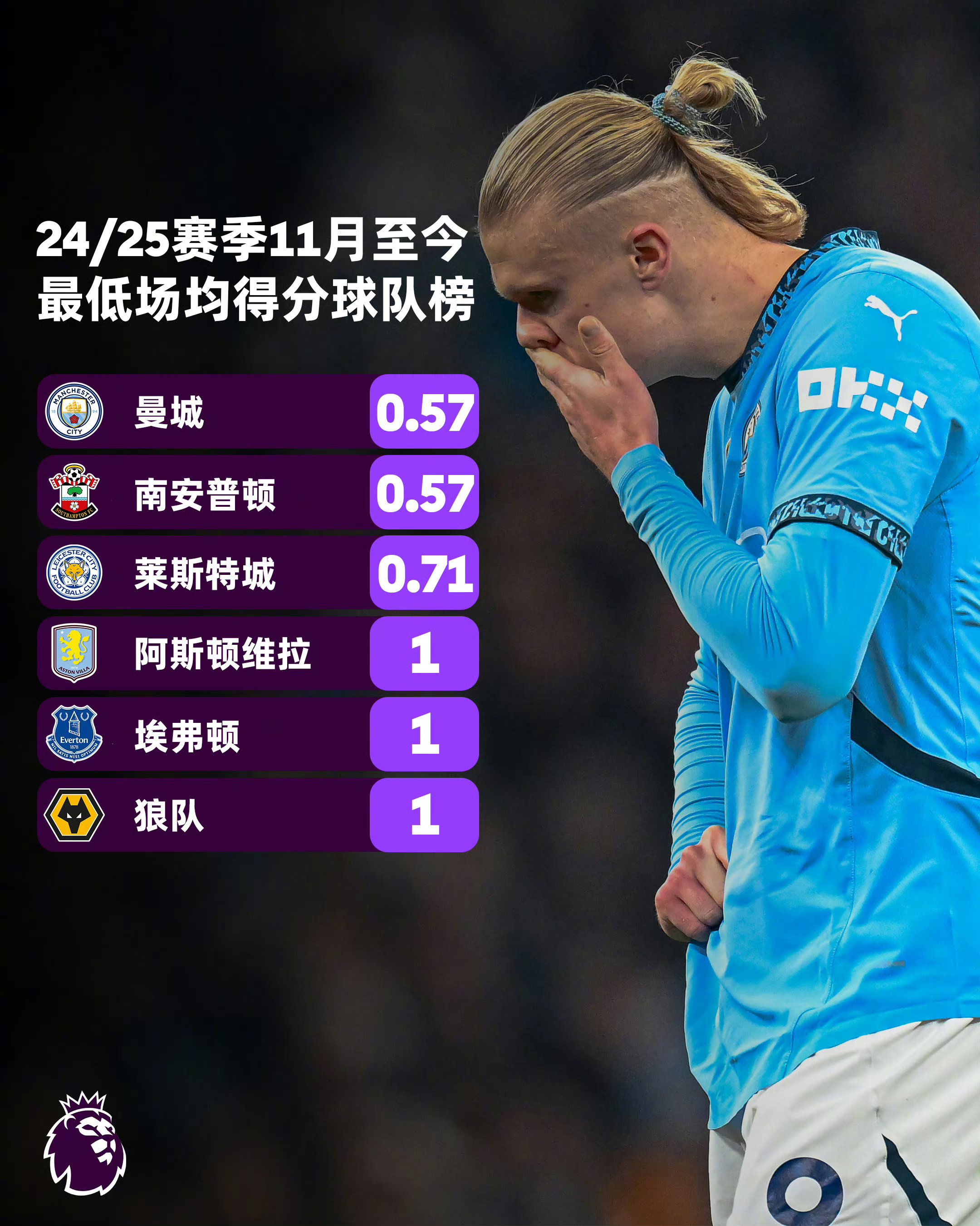 曼城客场获胜，继续领跑积分榜