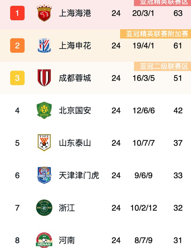 关于上港主场大胜，积分榜排名升至第二的信息