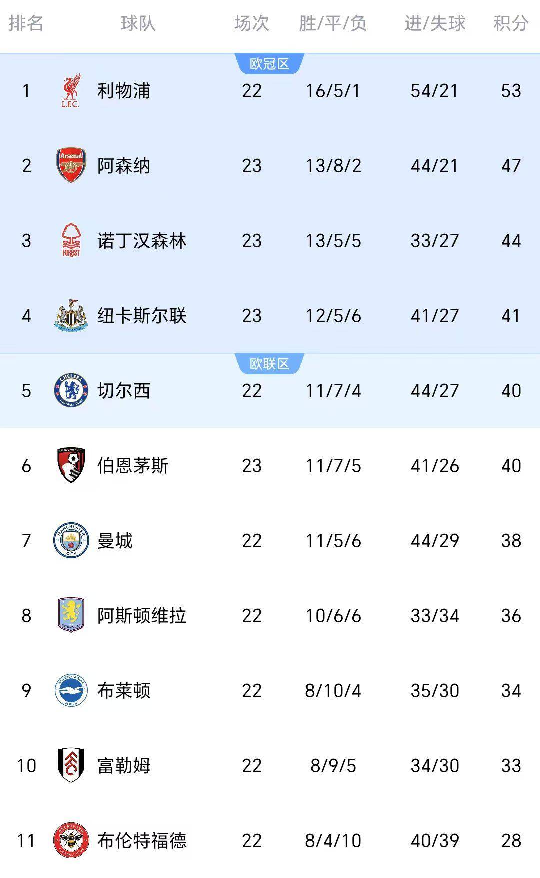 关于利物浦大胜对手，积分榜优势拉大的信息