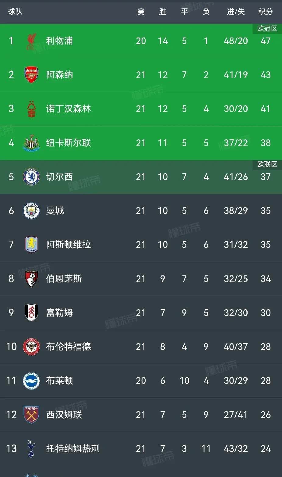 包含利物浦主场战胜阿森纳，领跑积分榜的词条