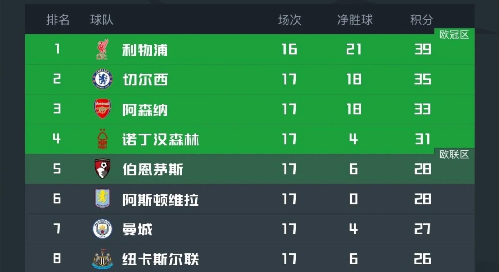 包含热刺客场击败红军，利物浦客场逆转领跑积分榜的词条