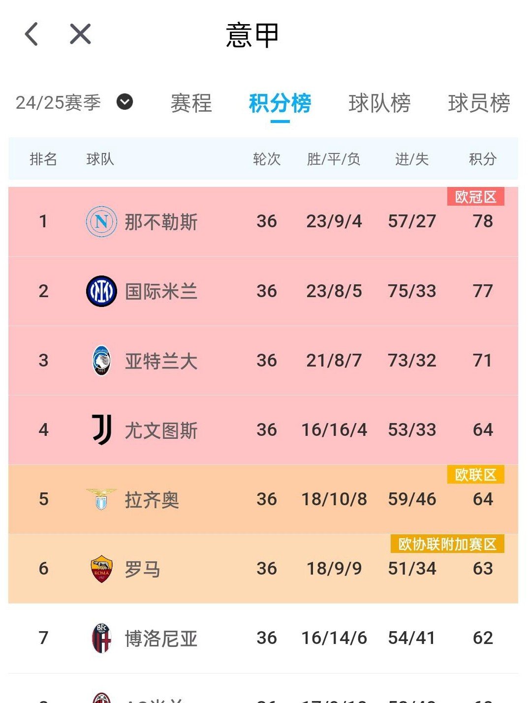 开云体育中国-关于罗马客场战平，积分榜位置略有改变的信息