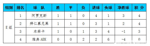 关于罗马客场战平，积分榜位置略有改变的信息
