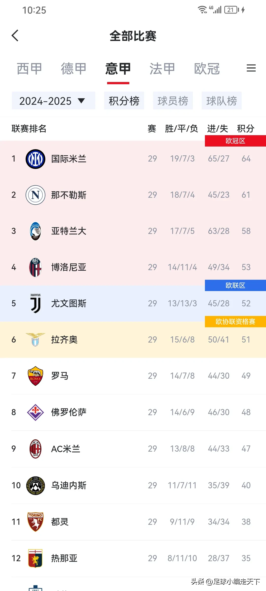 罗马挫败对手，积分榜上逐渐攀升的简单介绍