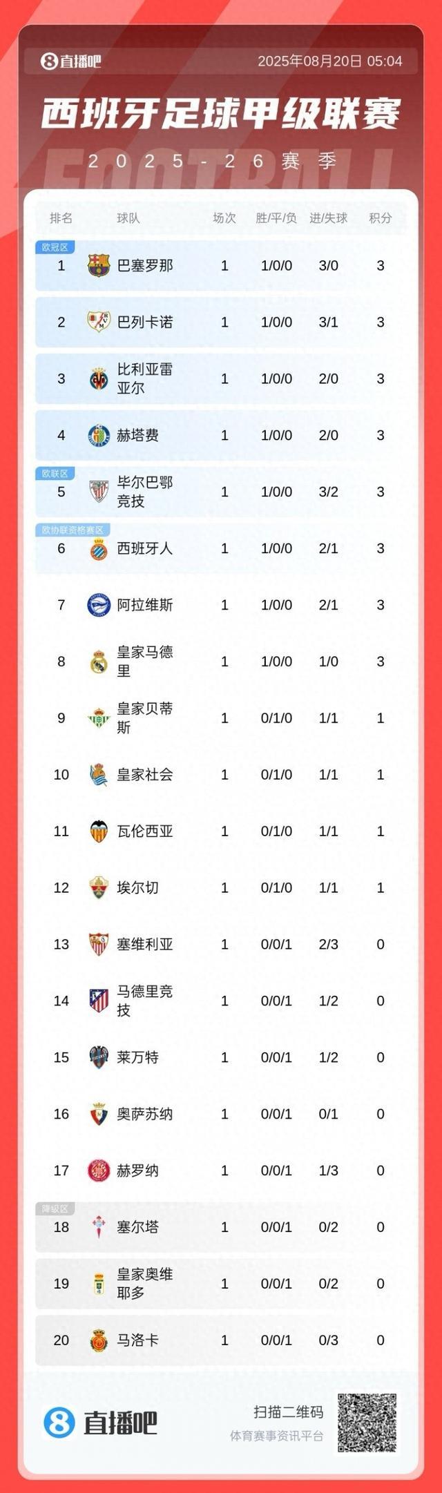 关于巴塞罗那客场胜出，继续稳居积分榜榜首的信息