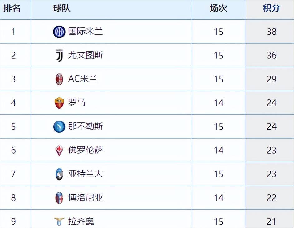 包含罗马主场大胜，积分榜上升至前四的词条